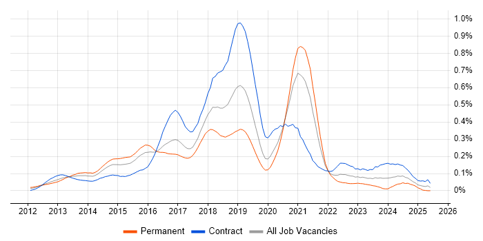 Job vacancy trend for Big Data Engineer in Central London Job vacancy trend for Big Data Engineer in Central London