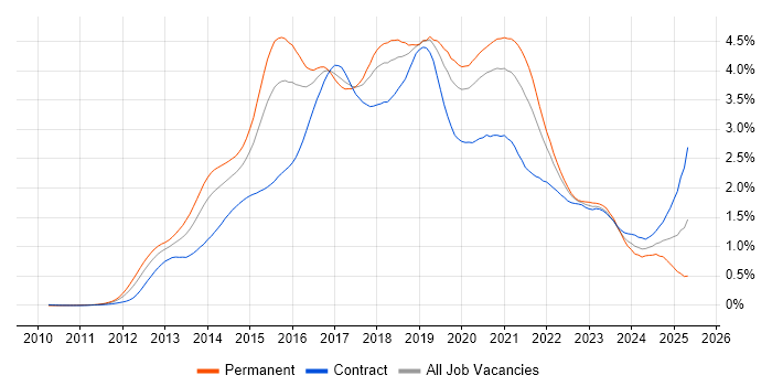 Job vacancy trend for Big Data in Central London