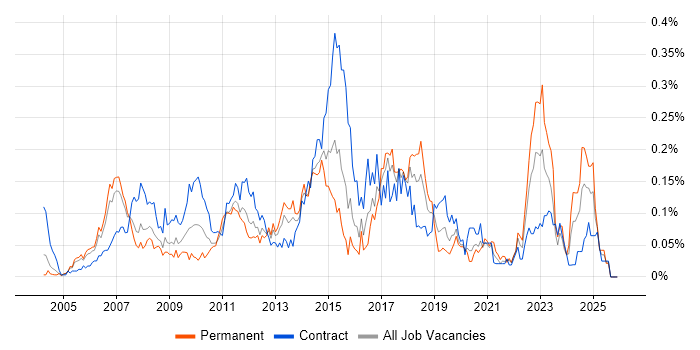 BIG-IP job vacancy trend in Central London