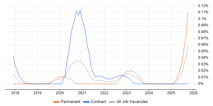 BigQuery Data Engineer job vacancy trend in Central London