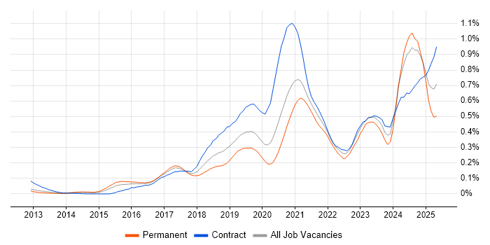 Job vacancy trend for BigQuery in Central London