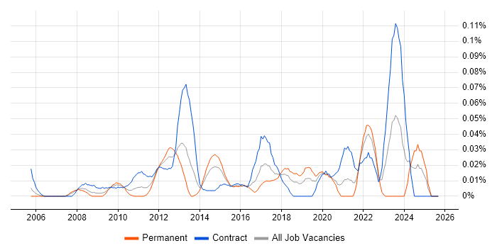 Bill of Materials job vacancy trend in Central London Bill of Materials job vacancy trend in Central London