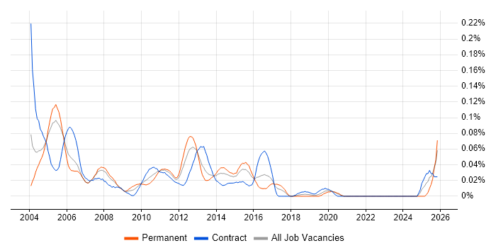 Billing Analyst job vacancy trend in Central London