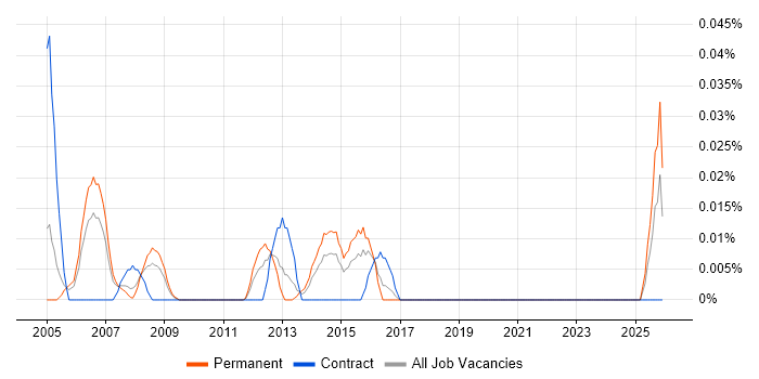 Billing Support Analyst job vacancy trend in Central London