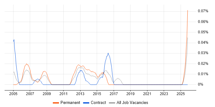 Billing Support job vacancy trend in Central London