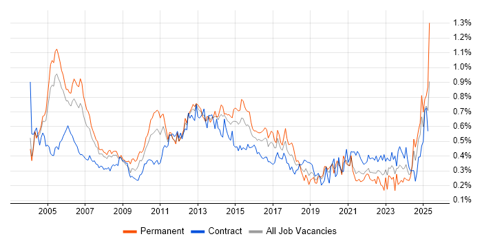 Job vacancy trend for Billing in Central London Job vacancy trend for Billing in Central London