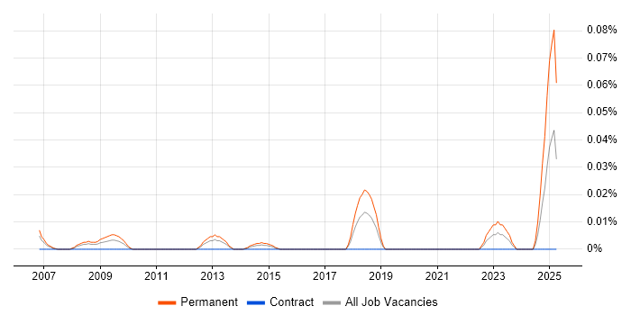 Job vacancy trend for Biochemistry in Central London Job vacancy trend for Biochemistry in Central London