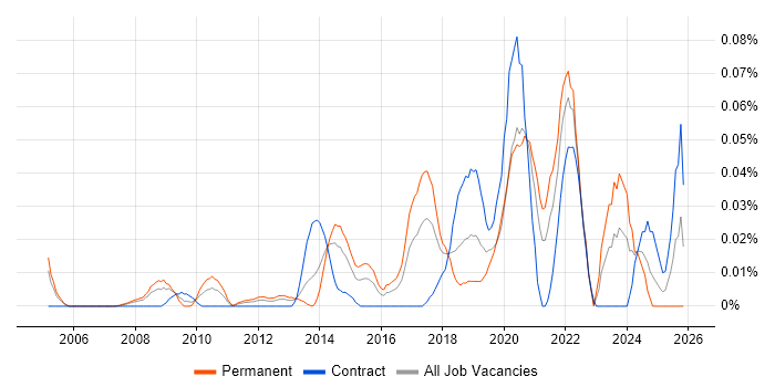 Bioinformatics job vacancy trend in Central London