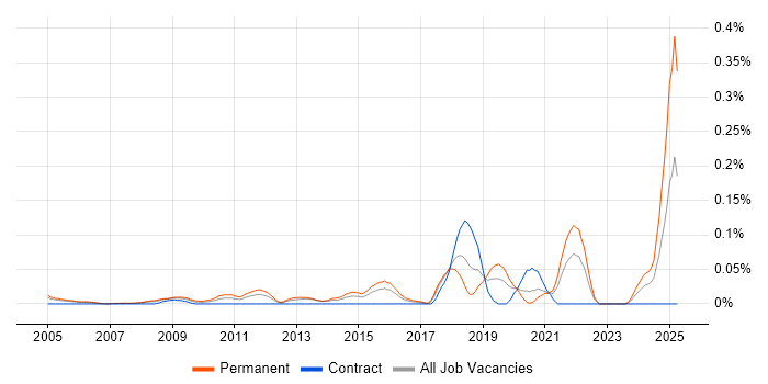 Job vacancy trend for Biology in Central London Job vacancy trend for Biology in Central London