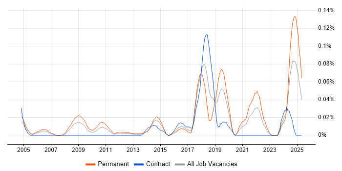Job vacancy trend for Biomedicine in Central London Job vacancy trend for Biomedicine in Central London