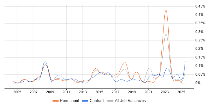 Job vacancy trend for Biometrics in Central London