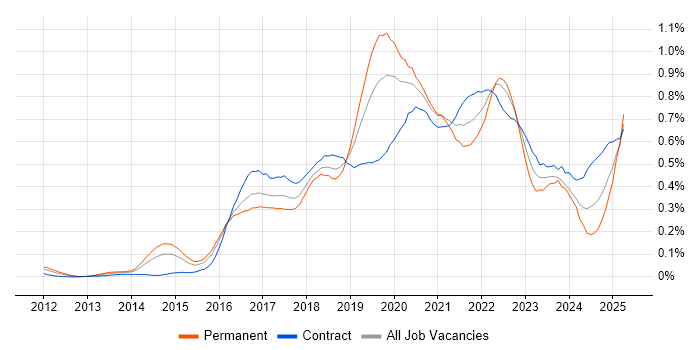 Job vacancy trend for Bitbucket in Central London