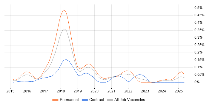 Job vacancy trend for Bitcoin in Central London Job vacancy trend for Bitcoin in Central London