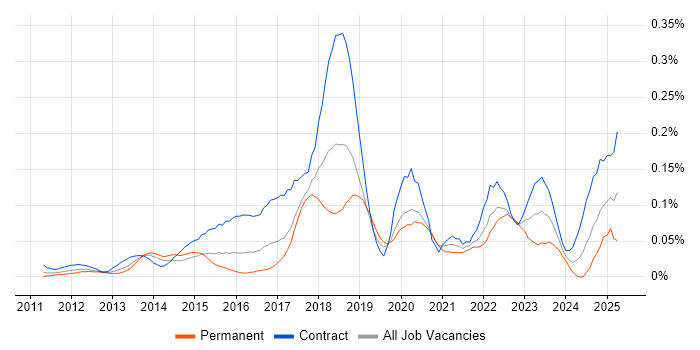 Job vacancy trend for BitLocker in Central London Job vacancy trend for BitLocker in Central London