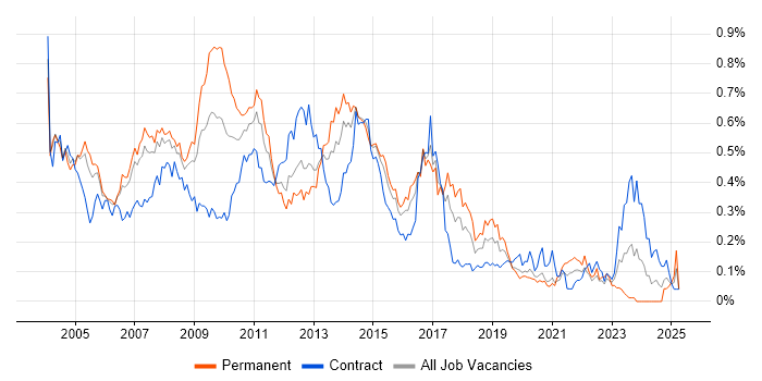 Job vacancy trend for BizTalk Server in Central London Job vacancy trend for BizTalk Server in Central London