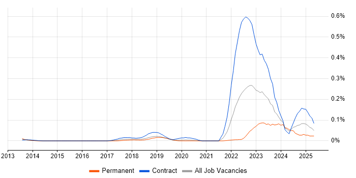 Job vacancy trend for BiZZdesign in Central London Job vacancy trend for BiZZdesign in Central London