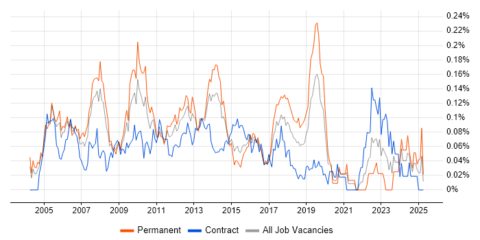 Job vacancy trend for Black-Box Testing in Central London Job vacancy trend for Black-Box Testing in Central London