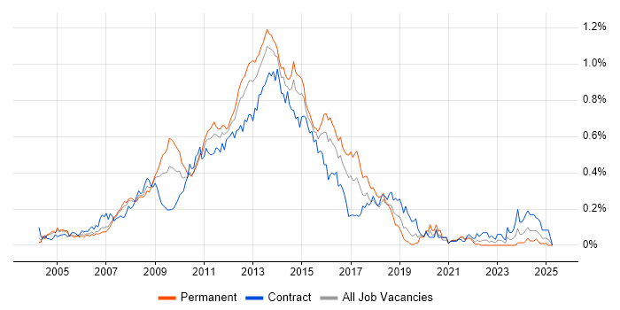 Job vacancy trend for Blackberry Enterprise Server in Central London