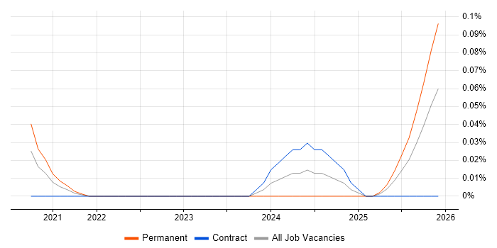 Blazor Developer job vacancy trend in Central London
