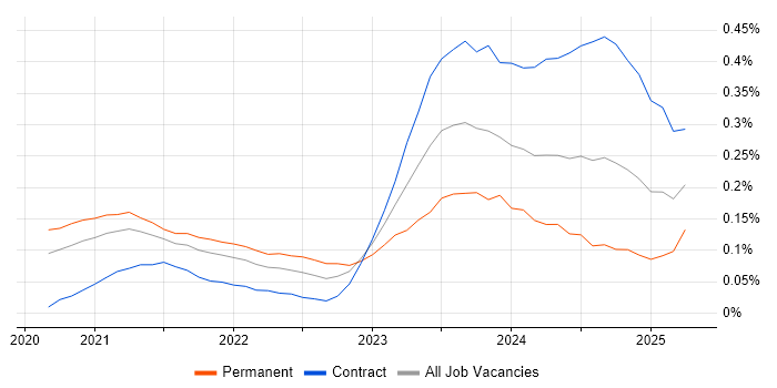 Job vacancy trend for Blazor in Central London Job vacancy trend for Blazor in Central London