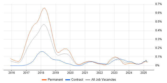 Job vacancy trend for Blockchain Developer in Central London Job vacancy trend for Blockchain Developer in Central London
