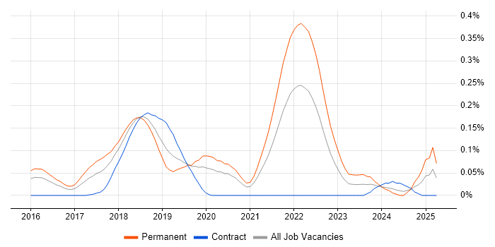 Job vacancy trend for Blockchain Engineer in Central London Job vacancy trend for Blockchain Engineer in Central London