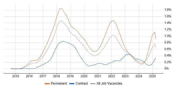 Job vacancy trend for Blockchain in Central London