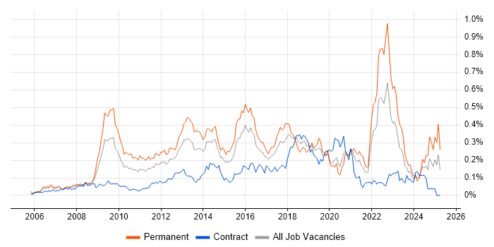 Job vacancy trend for Blog in Central London Job vacancy trend for Blog in Central London