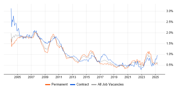 Job vacancy trend for Bloomberg in Central London Job vacancy trend for Bloomberg in Central London