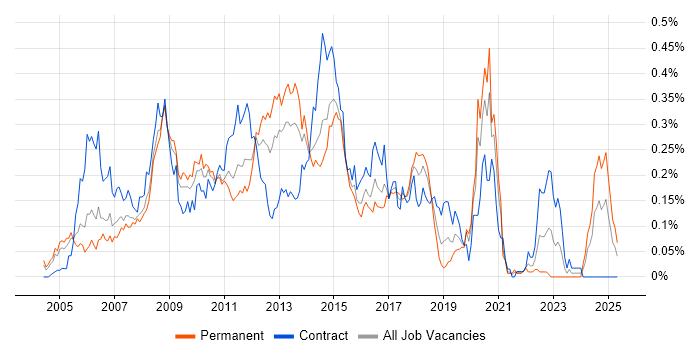 Job vacancy trend for Blue Coat in Central London Job vacancy trend for Blue Coat in Central London