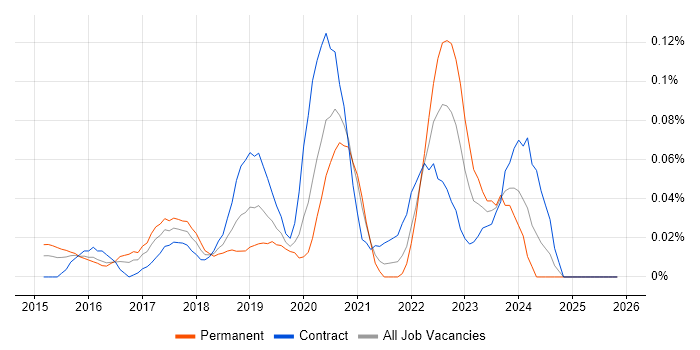 Blue-Green Deployment job vacancy trend in Central London