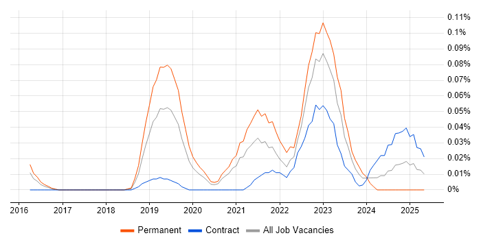 Job vacancy trend for Blue Team in Central London