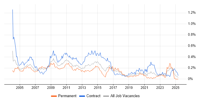 Job vacancy trend for BMC in Central London Job vacancy trend for BMC in Central London