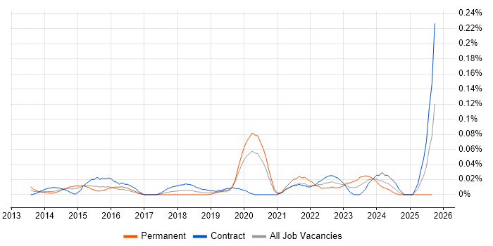 Bomgar job vacancy trend in Central London Bomgar job vacancy trend in Central London