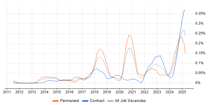 Job vacancy trend for Boomi in Central London Job vacancy trend for Boomi in Central London