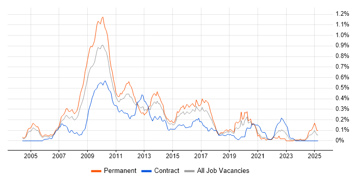 Job vacancy trend for Boost C++ Libraries in Central London Job vacancy trend for Boost C++ Libraries in Central London