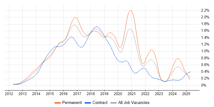 Job vacancy trend for Bootstrap in Central London