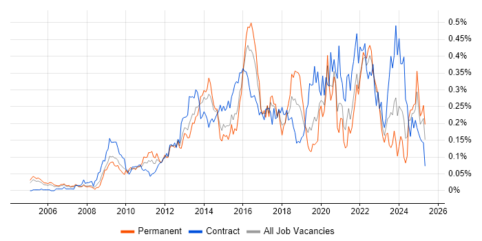 Job vacancy trend for BPMN in Central London