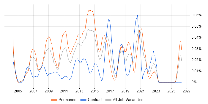 Brand Management job vacancy trend in Central London