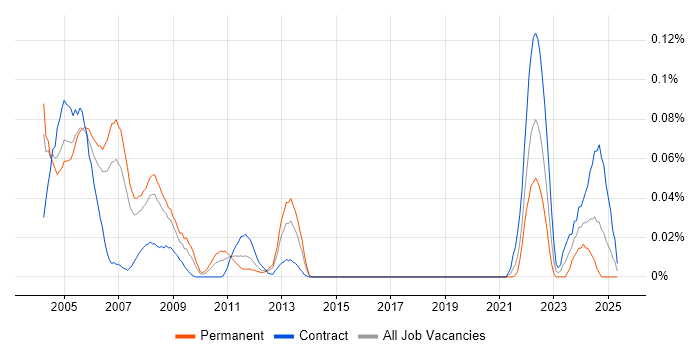 Job vacancy trend for Brio in Central London Job vacancy trend for Brio in Central London