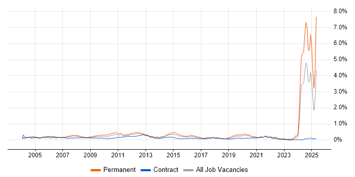 Job vacancy trend for Broadband in Central London Job vacancy trend for Broadband in Central London