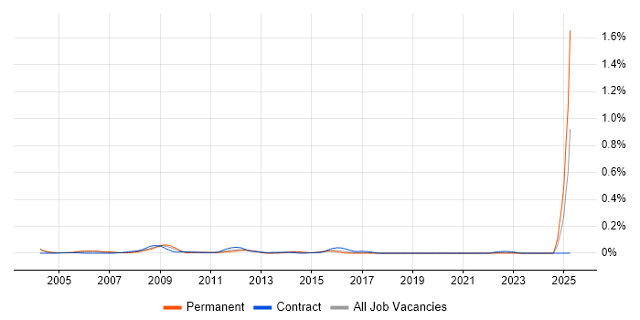 Job vacancy trend for Broadcast Engineering in Central London Job vacancy trend for Broadcast Engineering in Central London