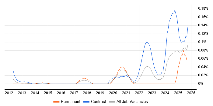 Broadcom job vacancy trend in Central London