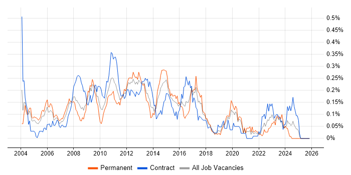 Brocade job vacancy trend in Central London