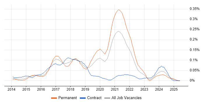 Job vacancy trend for BrowserStack in Central London Job vacancy trend for BrowserStack in Central London
