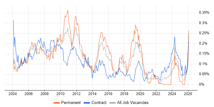 BT job vacancy trend in Central London