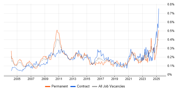 Job vacancy trend for Budgeting and Forecasting in Central London Job vacancy trend for Budgeting and Forecasting in Central London