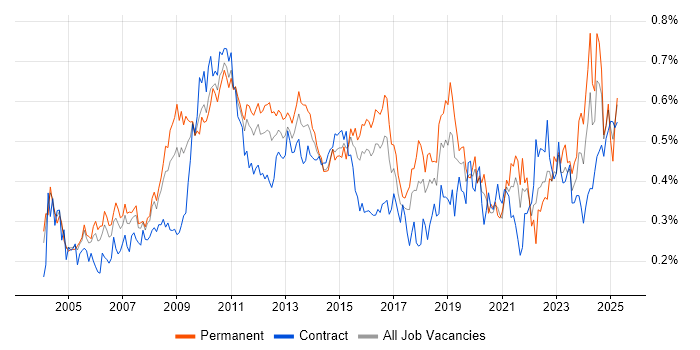 Job vacancy trend for Budgeting in Central London Job vacancy trend for Budgeting in Central London