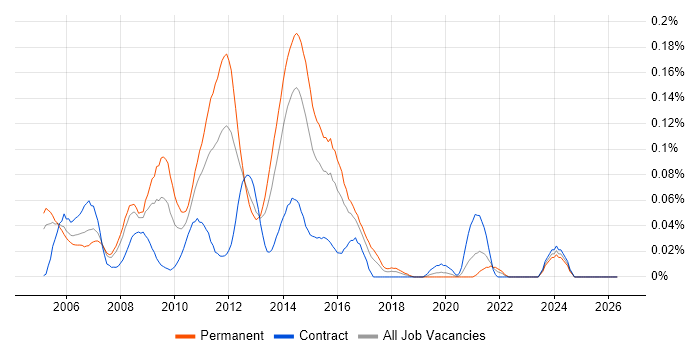 Bugzilla job vacancy trend in Central London