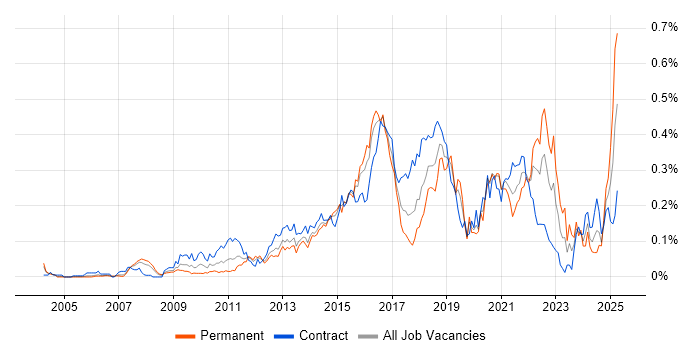 Job vacancy trend for Build Automation in Central London Job vacancy trend for Build Automation in Central London